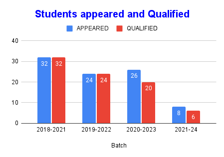 Students appeared and Qualified